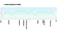 Elevation profil image of Mjølkevegen via Slettefjellet